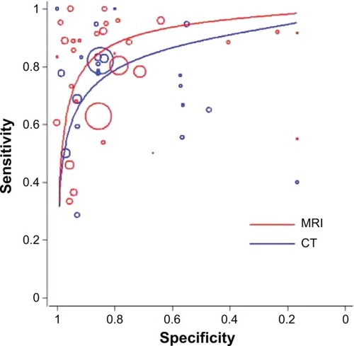 Figure 2 Summary receiver operator characteristic curves of CT and MRI (node as unit of analysis).