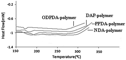 Figure 3. DSC traces of polymers.