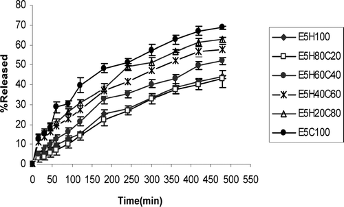 FIG. 3 Ciprofloxacin release profiles in HCl buffer solution (pH 1.2) from tablets containing 5% effervescent base and HPMC/CMC mixture (n = 3).
