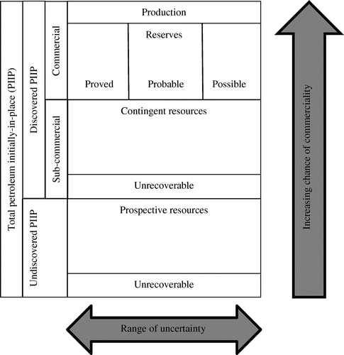 Figure 1. Society of petroleum engineers’ oil and gas reserves classification framework.