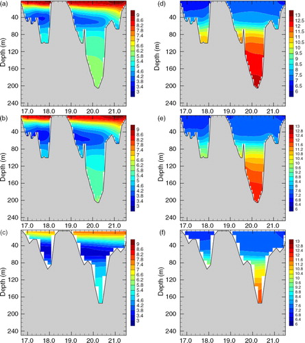Fig. 3 Sections of annual mean temperature (in °C; a–c) and salinity (in psu; d–f) across the Gotland Basin. The simulation results of FREE (a and d) and REANA (b and e) are compared with climatological data by Janssen et al. (Citation1999) (c and f). For the location of the section see Fig. 1.