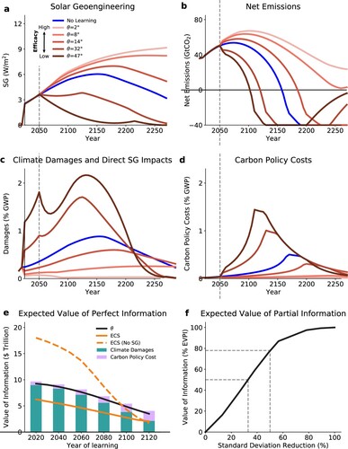 Figure 3. Value of learning about SG efficacy. (a) and (b) display the cost-benefit optimized climate instrument choices over time in the case of no learning (blue) and perfect learning in 2050 (red). Net emissions represent business-as-usual emissions net of emissions reductions and CDR. (c) and (d) display damages and carbon policy instrument costs – both mitigation and CDR costs – for no learning (blue) and perfect learning in 2050 (red). For no learning, mean damages and costs are shown. (e) displays the value of information about SG efficacy (black), ECS (orange solid), and ECS with no SG available (orange dashed). Green and pink bars show contributions to the value of information about SG efficacy from reduced climate damages (green) and reduced carbon policy costs (pink). (f) displays the expected value of partial information about SG efficacy as a function of the percent reduction in the standard deviation of priors for learning in 2030. Grey lines denote 33% and 50% reduction.