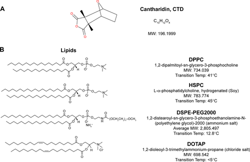 Figure S1 Chemical structure and molecular weight of cantharidin (A) and lipids in CTD-TSL@GNPs (B).Abbreviations: CTD-TSL@GNPs, cantharidin-encapsulated thermal-sensitive liposomes coated with gold nanoparticles; Temp, temperature; MW, molecular weight.