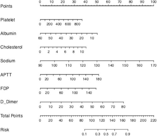 Figure 3 Nomogram for predicting the risk of PE.The nomogram was created by converting each regression coefficient from the multivariate logistic regression into a scale of 0 points (low) to 100 points (high). Finally, the total scores for all of the variables were summed.