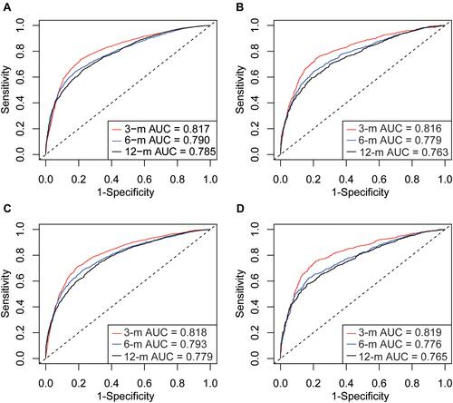 Figure 4 ROC curves for predicting 3-, 6-, and 12-months OS in the training cohort (A). ROC curves for predicting 3-, 6-, and 12-months OS in the validation cohort (B). ROC curves for predicting 3-, 6-, and 12-months CSS in the training cohort (C). ROC curves for predicting 3-, 6-, and 12-months CSS in the validation cohort (D).