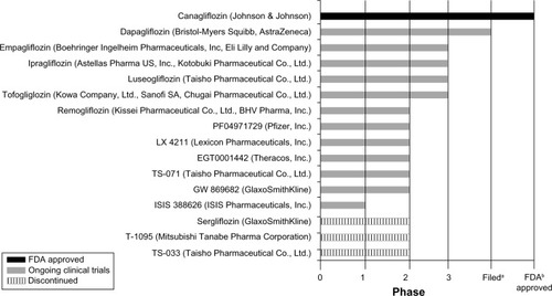 Figure 2 SGLT2 inhibitors in development.