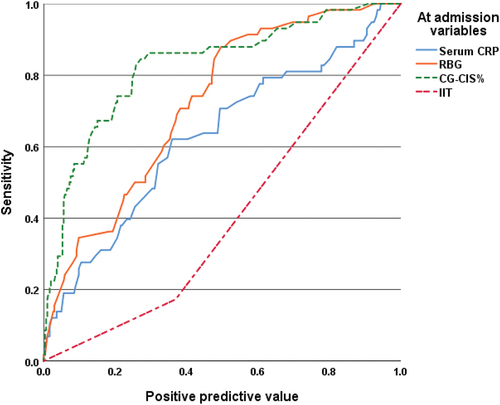 Figure 3. ROC curve analysis of at-admission variables as predictors for mortality of patients who had progressed to critical illness.
