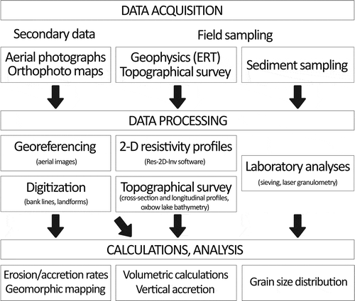 Figure 3. Workflow of presented study on the geomorphic effect of a cut-off event on the Morava River.