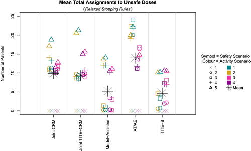 Fig. 6 Number of patients assigned to unsafe doses across scenarios with relaxed stopping rules.