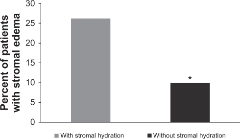 Figure 2 Percentage of patients with stromal edema 24 hours after cataract surgery. The difference between the study groups was statistically significant (*P = 0.028). All patients received a hydrogel bandage after surgery.