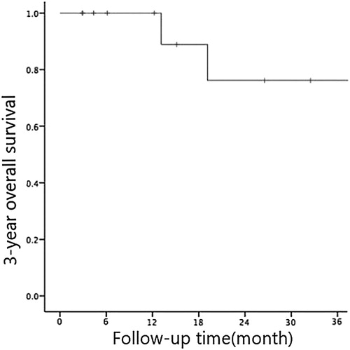 Figure 1. K-M curve of 3-year overall survival among 14 JMML patients.