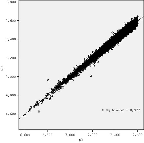 Figure 1. The chart showing the association between the real (pH) and estimated pH levels (pHe) from the equation derived from the regression analysis.