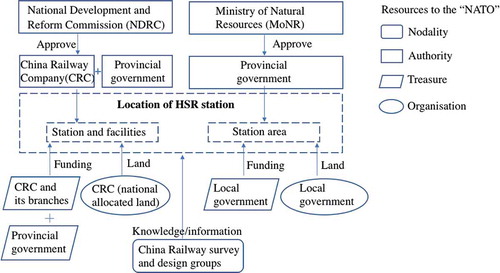 Figure 10. Actor interdependency map of HSR station location choice (Source: the authors)
