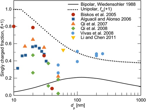 Figure 2. The comparison of the maximum singly charged fraction of particles obtained in the modeling, singly positively-charged fractions in bipolar charging (Wiedensohler Citation1988), and singly charged fraction of monodisperse particles in unipolar charging reported in previous studies.