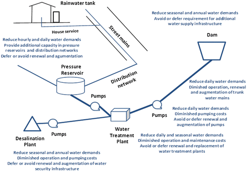 Figure 12. Interaction of distributed SBs on regional water supply systems.