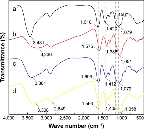 Figure 5 FT-IR spectra of CMC (a), CMC-Ag1 (b), CMC-Ag2 (c), and CMC-Ag3 (d).Abbreviations: FT-IR, Fourier-transform infrared; CMC, carboxymethyl chitosan; CMC-Ag, CMC–nanosilver.