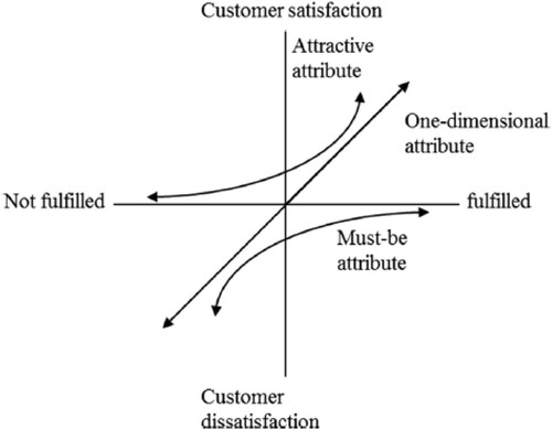 Figure 1. Kano's model of customer satisfaction. (Source: Lin et al., Citation2017).