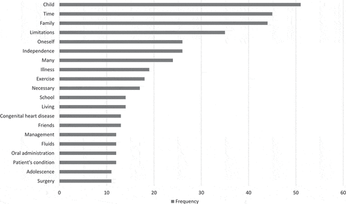 Figure 1. 20 most frequent words in open-ended descriptions of situations in which skilled nurses felt there were problems regarding the independence of children with congenital heart disease.