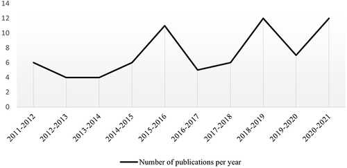 Figure 2 Distribution of number of articles published per year from 18/06/2011 to 17/06/2021.