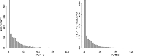 Figure 4: Empirical distribution (left) and posterior predictive distribution (right) of the number of points accumulated on a single turn before the first penalty roll is observed.