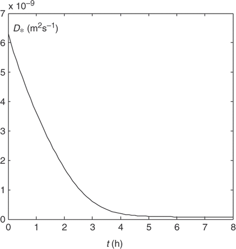 Figure 4. Dependence of diffusion coefficient on drying time.