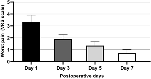 Figure 1 Mean and 95% Confidence Interval of the worst pain perceived according to the verbal rating scale (VRS) per postoperative day (n=73).