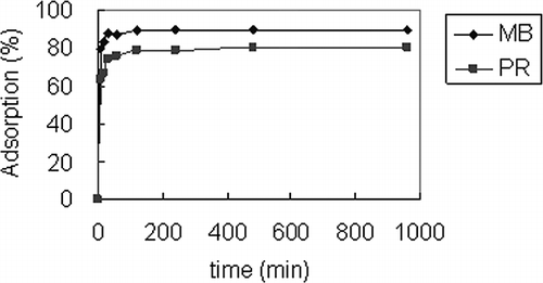 Figure 6. Adsorption percentage versus time for MB and PR.