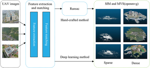 Figure 1. Reconstruction process.