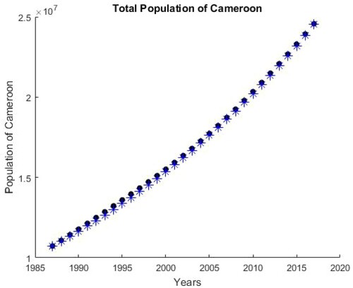 Figure 3. Scatterplot of Cameroon census data for years 1987–2017 [Citation17] versus ‘fitted’ Model (Equation1(1) N(t+1)=βN(t)+(1−δ)N(t)=(β+(1−δ))N(t),(1) ) solution. The model solution N(t) is shown as asterisks, and the dots are the data. N(t) fits the Cameroon population data with relative error =8.2652×10−3.