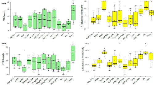 Figure 2. Fruit rot disease (FRD) severity (green colored) and reduction in severity or control efficiency (%, yellow colored) of different contact and systemic oomycete-specific fungicides in 2018 and 2019. The error bars indicate the standard error of the mean.