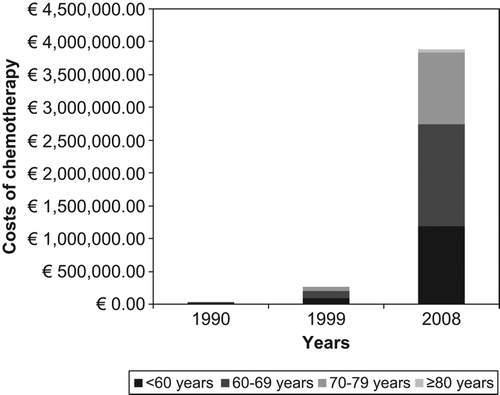 Figure 2. Changes of total costs of chemotherapy over time.