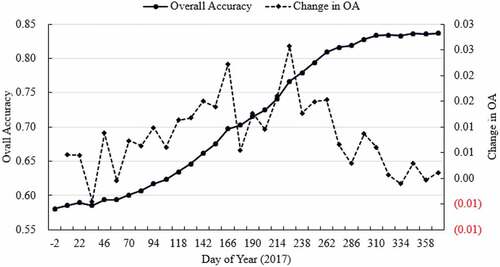 Figure 10. Classification performance as a function of time series.