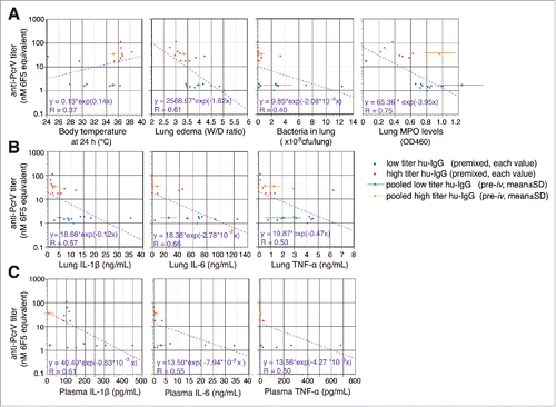 Figure 9. Correlation and linear regression analyses (in hemi-logarithmic plots) between anti-PcrV titers and various biological values of premixed series. A. The xy correlations between body temperature, lung edema, bacteria in lungs and lung myeloperoxidase levels (x values), and anti-PcrV titers (nM 6F5 equivalent, y values) at 24 h post-infection. B. The xy correlations between various lung cytokine levels (x values) and anti-PcrV titers (y values). C. The xy correlations between plasma cytokine levels (x values) and anti-PcrV titers (y values). Red circles are the values from premixed high titer hu-IgG, and the blue circles are values from premixed low titer hu-IgG. An orange circle with a bar denotes the mean ± SD values from the pooled high titer hu-IgG pre-iv series, and a green circle with a bar denotes the mean ± SD values from the pooled low titer hu-IgG pre-iv series.