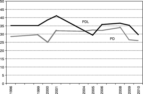 Figure 3 Votes for the two main parties (or for the parties that formed them) from 1996 to 2010 (for the 13 regions in which voting took place in 2010).Note: See Table 1 for the kind of election.Source: Ministry of Interior, official data.