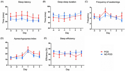 Figure 3 Different parameters of perioperative sleep patterns in patients with and without POD ((A): Sleep latency; (B) Deep sleep duration; (C) Frequency of awakenings; (D) Apnea-hypopnea index; (E) Sleep efficiency).