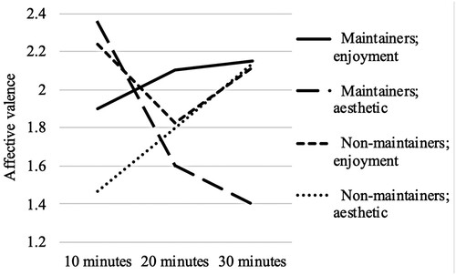 Figure 2. Affective valence means (at 10, 20 and 30 min) by group (maintainers vs. non-maintainers) and condition (enjoyment vs. aesthetic).