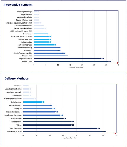 Figure 2. Intervention contents and delivery methods frequencies.