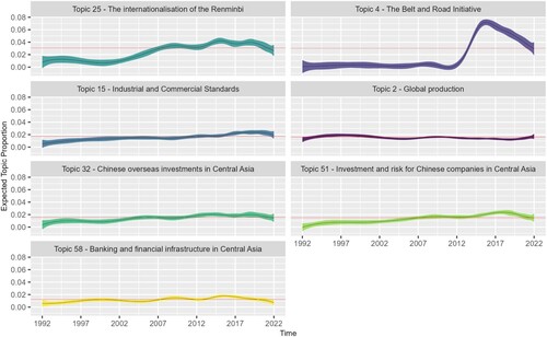 Figure 7. Topic prevalence over time of topics in Cluster 2 on Macroeconomics (1992–2022).