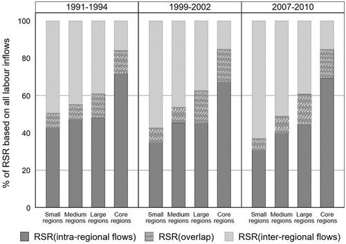 Figure 3. Contributions by intra- and inter-regional labour inflows to realized related variety based on all labour inflows.Note: Inter-regional RSR represents related variety gained beyond realized RSR based on intra-regional labour inflows. RSR(overlap) represents the part of inter-regional RSR that overlaps with intra-regional realized RSR.