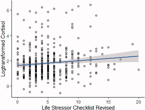 Figure 1. Linear regression of log-transformed cortisol and the 30-item Life Stressor Checklist with 95% confidence intervals, after adjusting for age and smoking. Figure 1 presents a positive association between logHCC and the 30-item LSC-R after adjusting for age and smoking (p = 0.039), with an associated increase of 3.3% (95% CI: 0.17–6.6%).