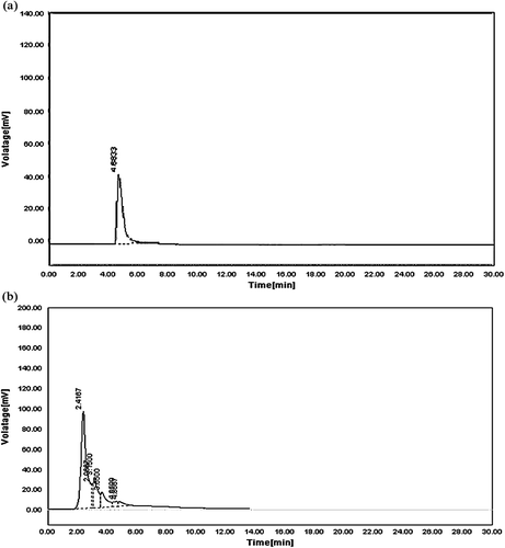 Figure 1.  HPLC chromatograms. (a) Standard quercetin at 340 nm having a retention time (RT) of 4.8338 min. (b) Quercetin in EAFAS at 340 nm having a retention time (RT) of 4.8667 min.
