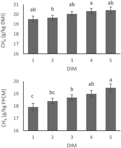 Figure 1. Effect of lactation stage (days in milk, DIM) on methane yield (a) and methane intensity (b). DMI: dry matter intake; FPCM: fat and protein corrected milk.