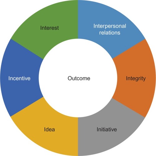 Figure 2 Determinants associated with the successful doctoral student.