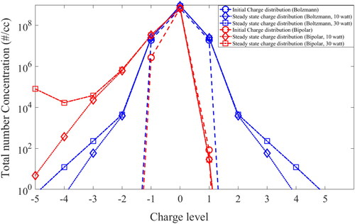 Figure 4. Steady state charge distribution in HWG cell: charged and without charged case.