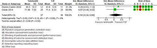 Figure 6. Forest plot comparing telehealth vs. face-to-face therapy on Quality of Life mental composite outcomes using the SF-36 and the WHO QoL-Bref scales.