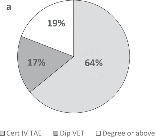 Figure 1a. Highest qualification in VET or adult education teaching/training (Q1.14 of survey).Note: ‘Cert IV TAE’ (from the 2010 or later TAE Training Package) also includes ‘or earlier equivalent, or skill set’.