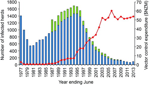 Figure 6. Number of cattle (blue bars) and deer (green bars) herds infected with tuberculosis in New Zealand for the period 1976/77 to 2012/13, with annual expenditure (NZ$ million) on vector control (red line) over the same period. Initially this was for possum control and management, but subsequently increasing amounts were spent on monitoring possum density (from 1998), and wildlife surveillance (from 2006). Figure reproduced from Hutchings et al. (Citation2013), with permission.
