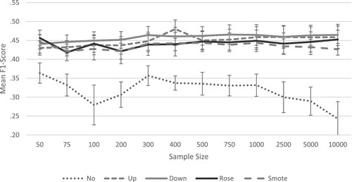 Figure 1. Mean F1-scores across all algorithms and sample size for the different resampling methods.