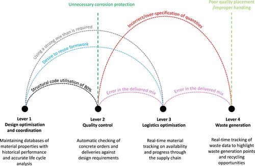 Figure 12. Arc diagram representing potential digital levers to tackle causes of over-design and waste.