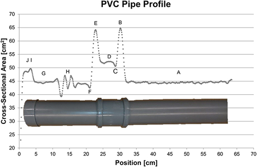 Figure 2 Profile of cross-sectional areas of a PVC pipe with socket and cap. Remarkable features in the graph are indicated (see text and Table 1 and Table 2).